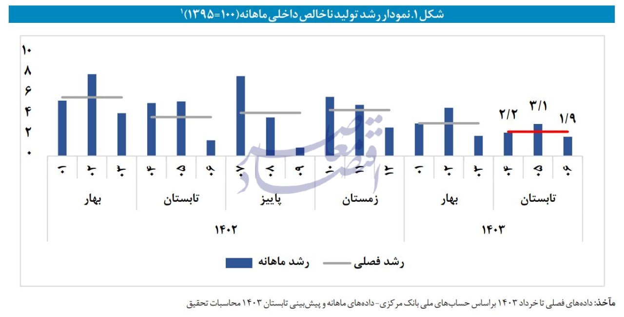 در حال ویرایش / ریشه‌یابی کند شدن رشد اقتصادی در تابستان