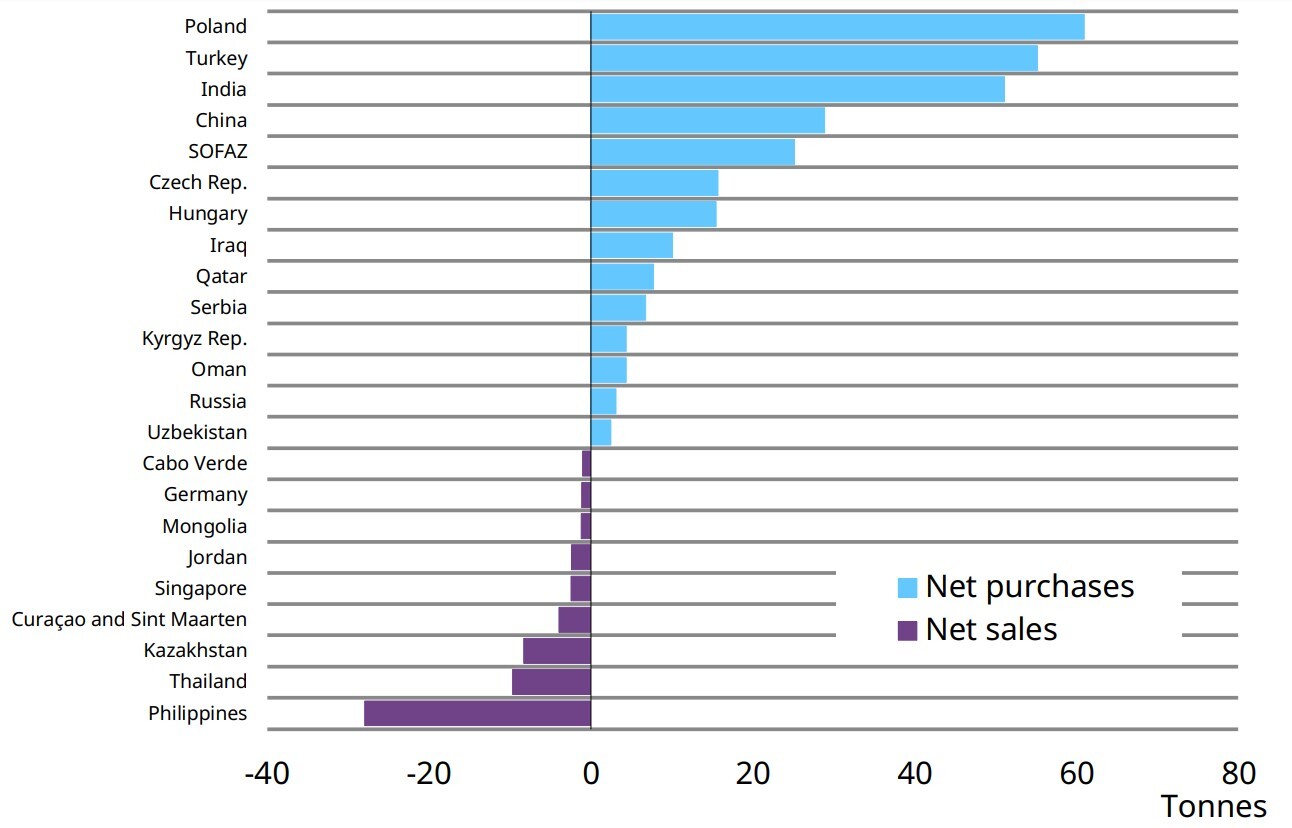 عطش بانک مرکزی لهستان برای خرید طلا