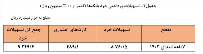 مردم عادی چقدر وام بانکی گرفتند؟