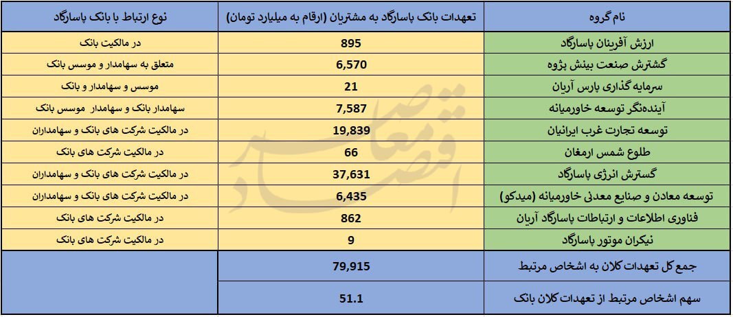 خلق ثروت‌های افسانه‌ای برای مالکان بانک پاسارگاد با رانت تسهیلات