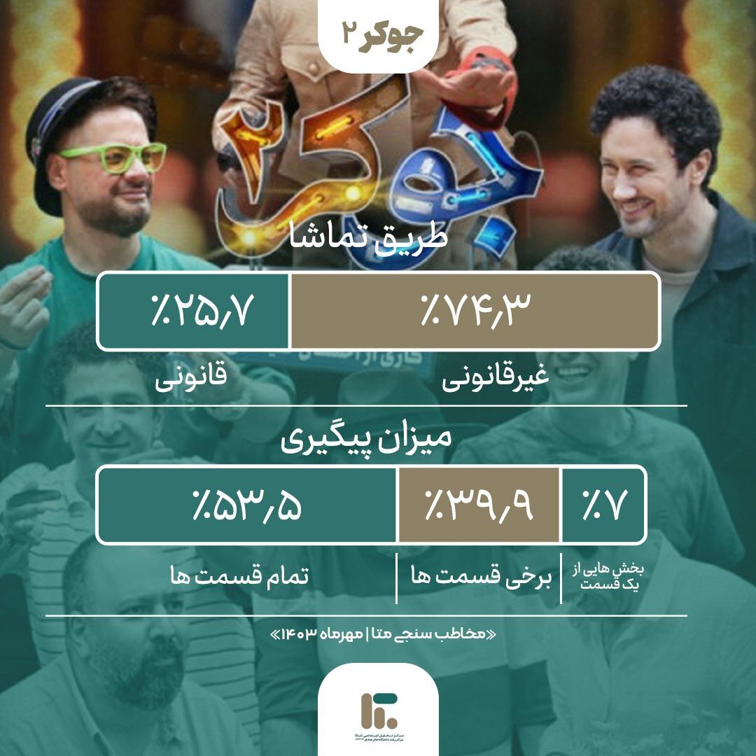 پرمخاطب ترین تولیدات پخش خانگی درمهرماه ۱۴۰۳ | جوکر۲ در صدر برنامه‌ها