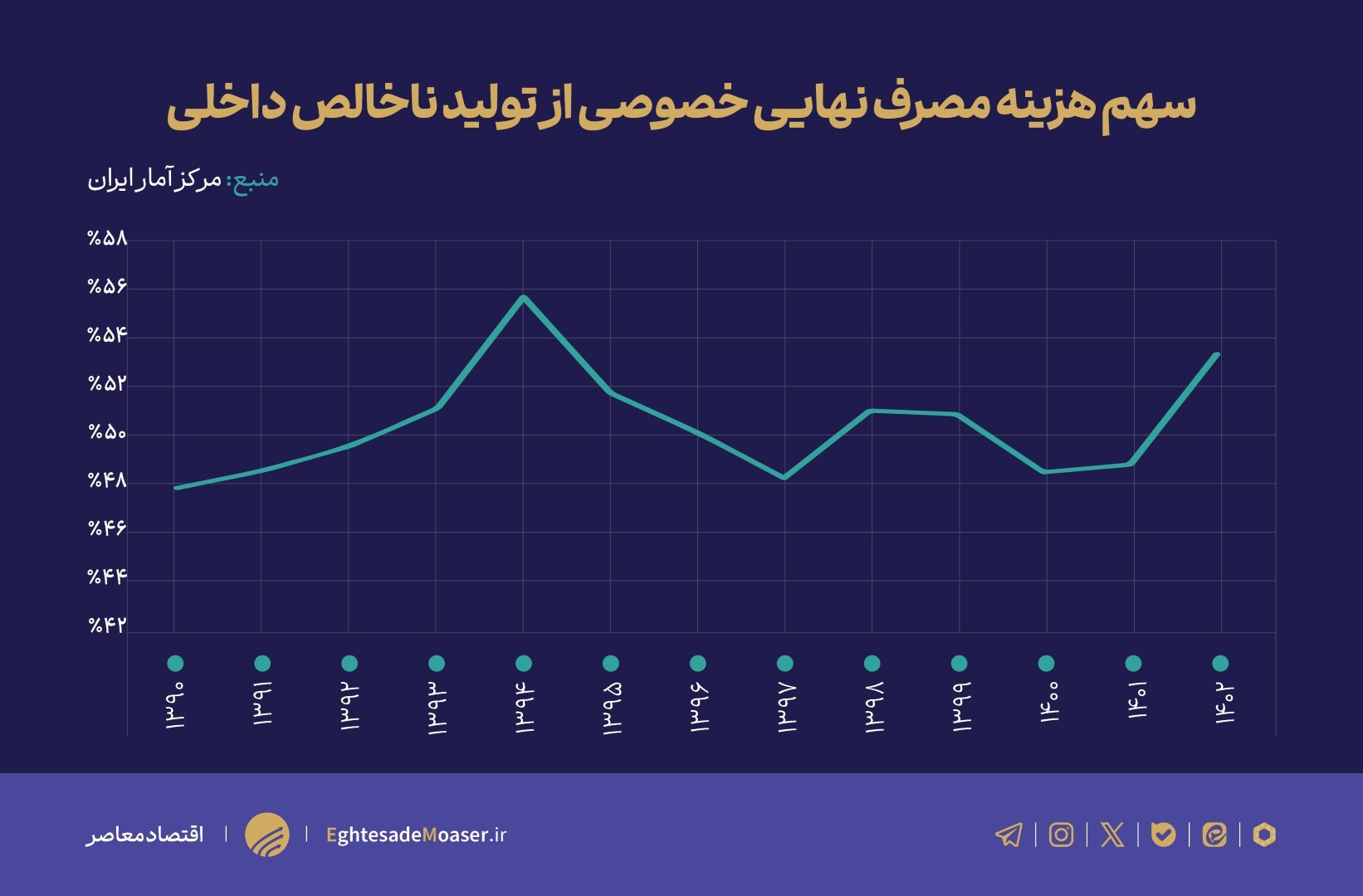 تغييرات الگوی مصرف و سرمايه‌گذاری بعد از سال‌های ۱۳۹۰