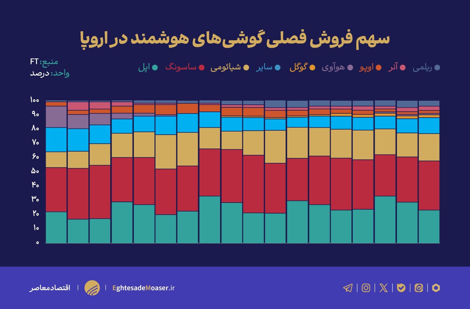 جولان گوشی های چینی در اروپا!