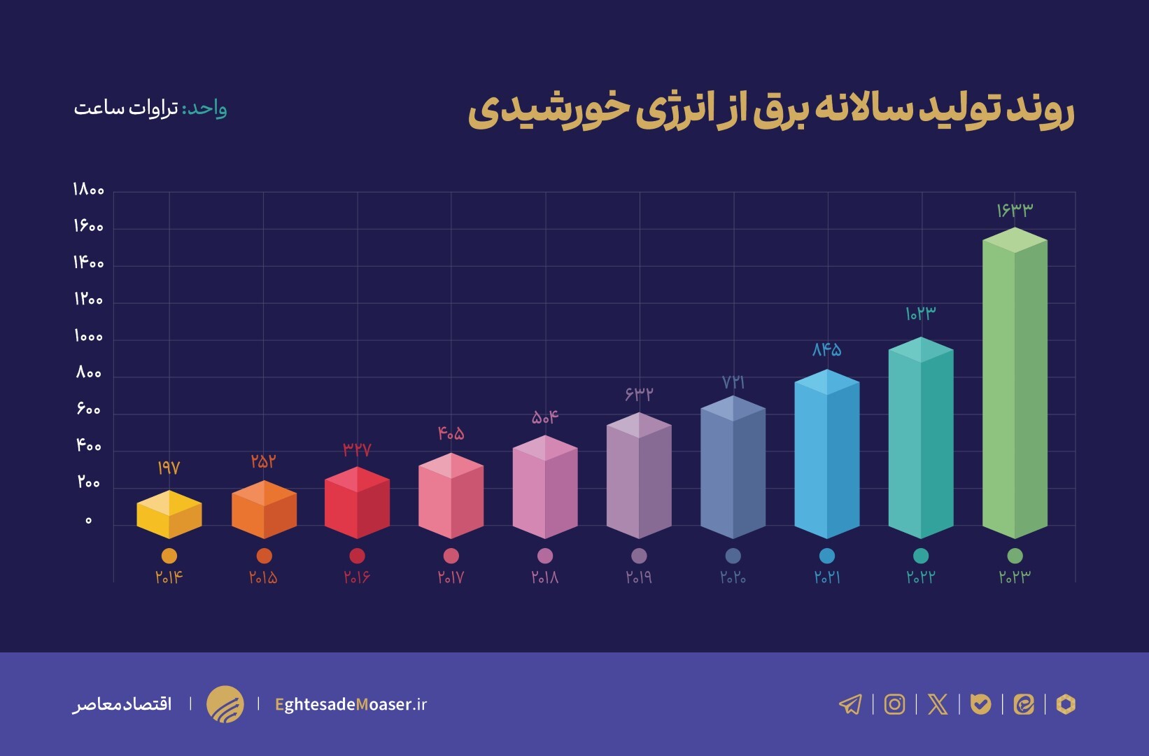 دوتا نمودار مونده////تنها ۰.۲ درصد سهم انرژی خوردشیدی در تولید برق
