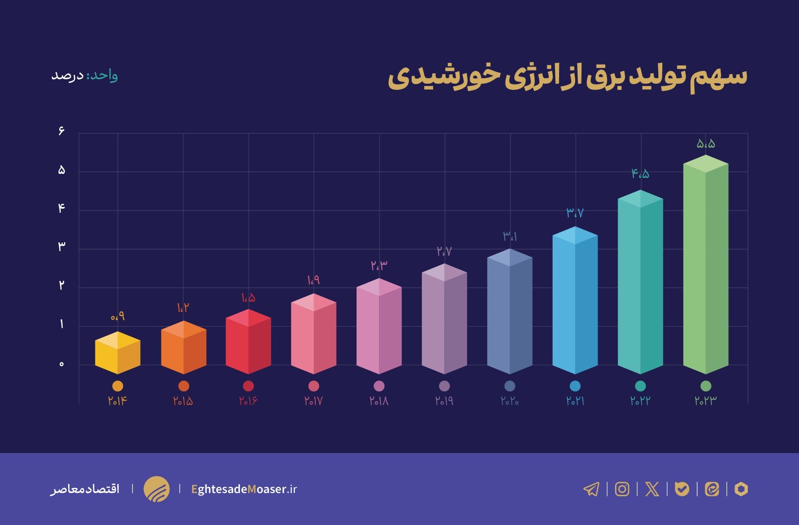 دوتا نمودار مونده////تنها ۰.۲ درصد سهم انرژی خوردشیدی در تولید برق