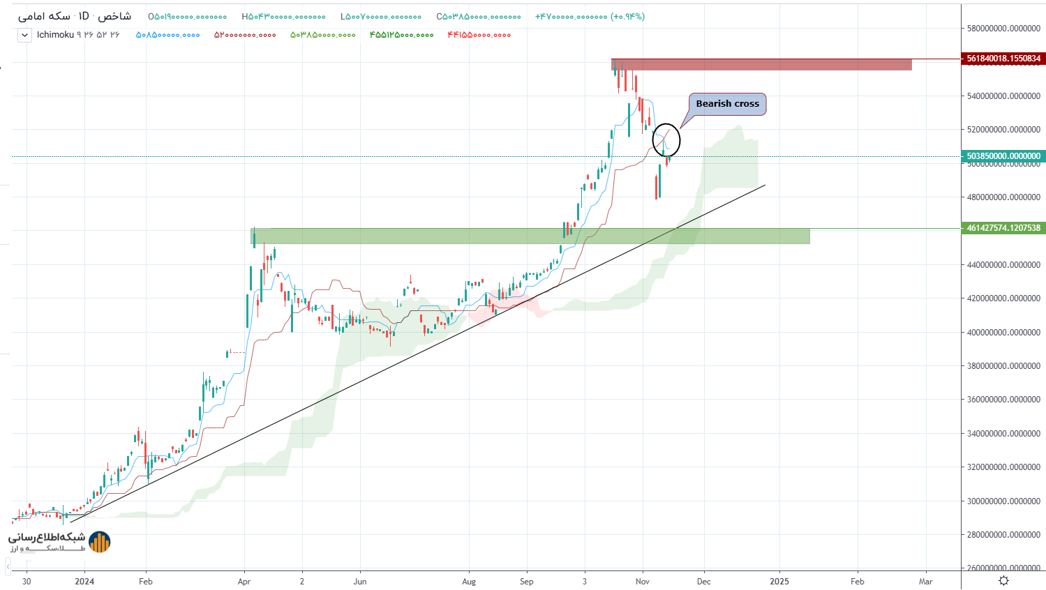 قیمت سکه طلا ۲۹ آبان