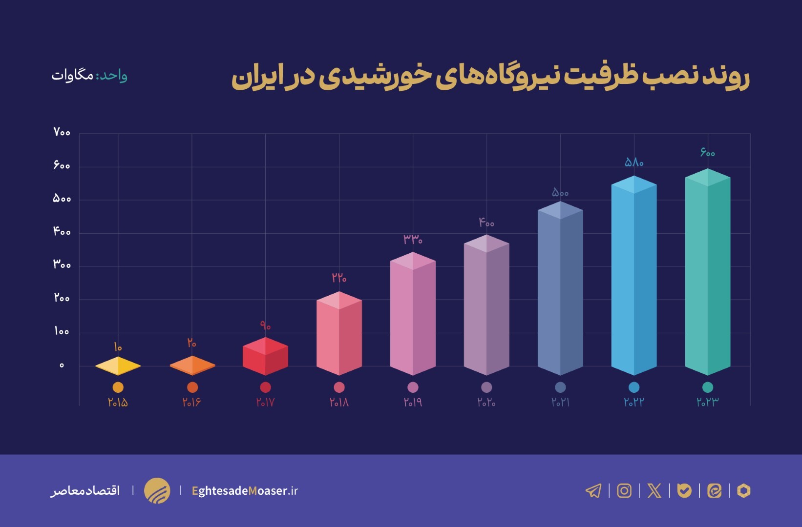 دوتا نمودار مونده////تنها ۰.۲ درصد سهم انرژی خوردشیدی در تولید برق