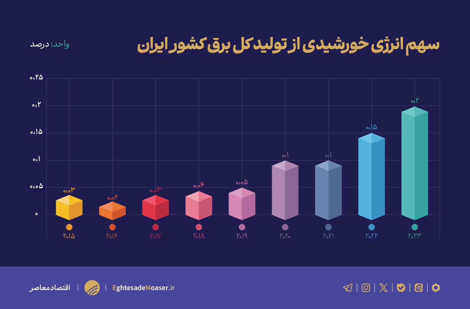 دوتا نمودار مونده////تنها ۰.۲ درصد سهم انرژی خوردشیدی در تولید برق