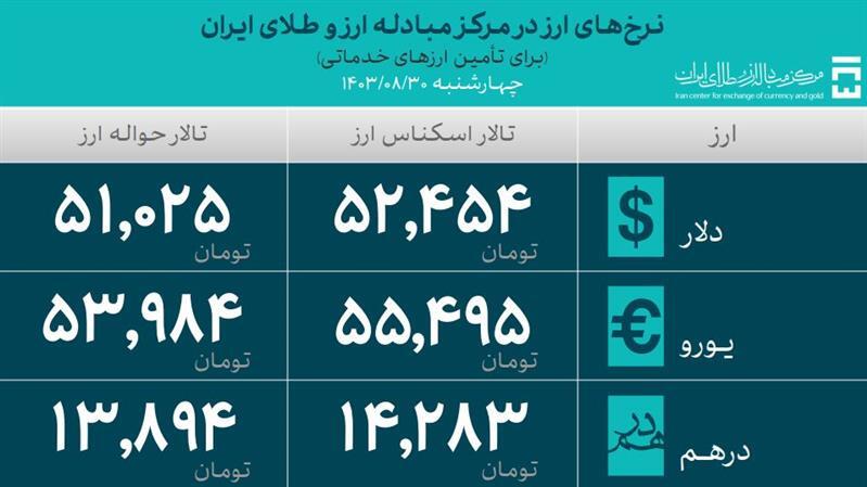 ۴۵.۵ میلیارد دلار ارز واردات تامین شد