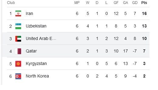 جدول نتایج دور ششم انتخابی جام جهانی ۲۰۲۶ در آسیا