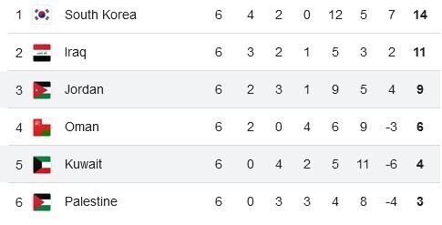 جدول نتایج دور ششم انتخابی جام جهانی ۲۰۲۶ در آسیا