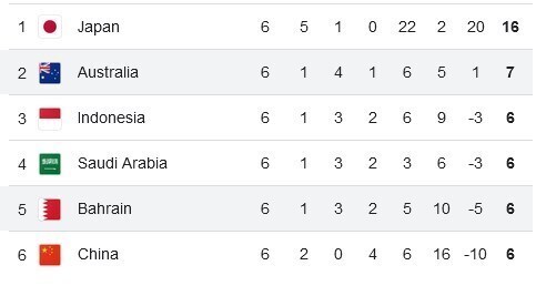 جدول نتایج دور ششم انتخابی جام جهانی ۲۰۲۶ در آسیا