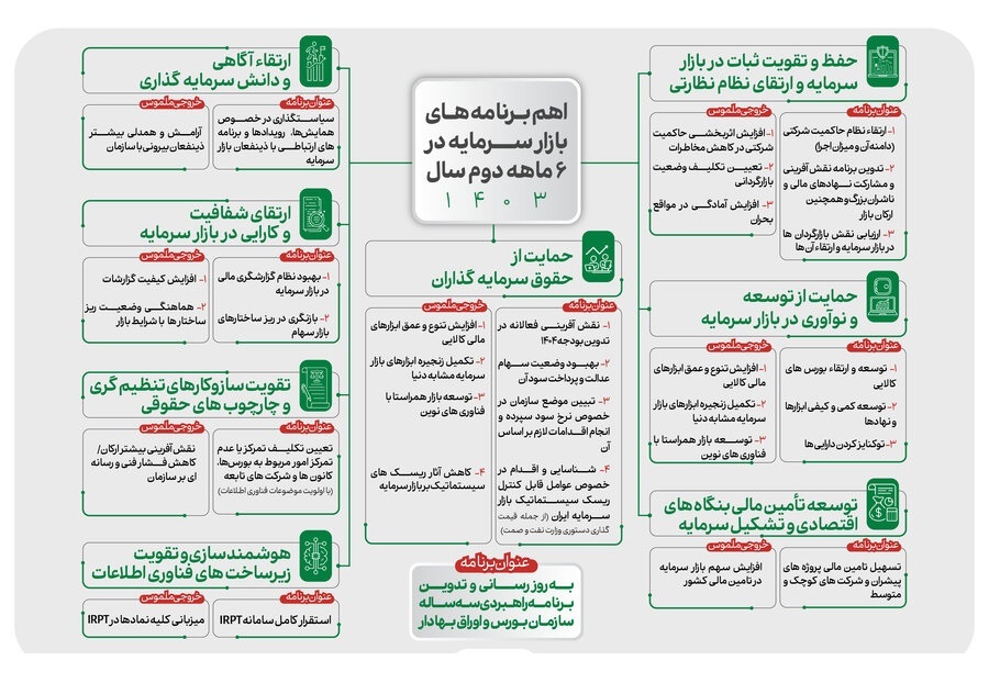 رونمایی از ۱۷ برنامه راهبردی سازمان بورس در نیمه دوم امسال