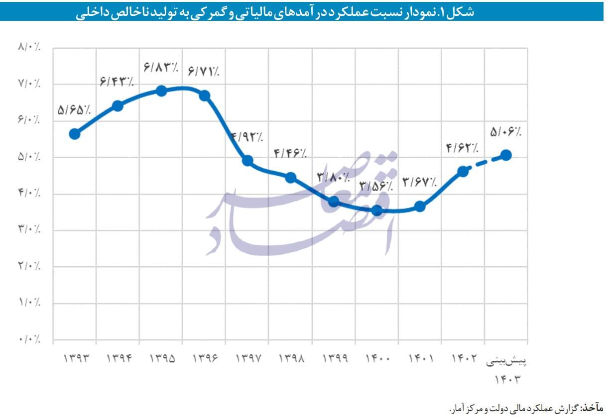 در حال ویرایش / هزینه 48 هزار میلیارد تومانی افزایش سقف معافیت مالیاتی در بودجه 1404