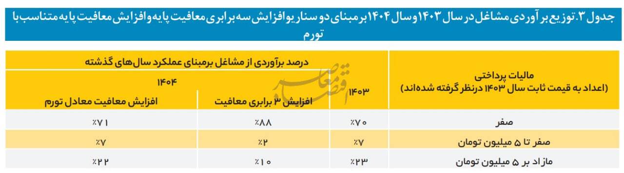 در حال ویرایش / هزینه 48 هزار میلیارد تومانی افزایش سقف معافیت مالیاتی در بودجه 1404