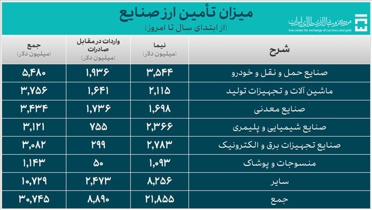 تامین ارز واردات از 40 میلیارد دلار گذشت
