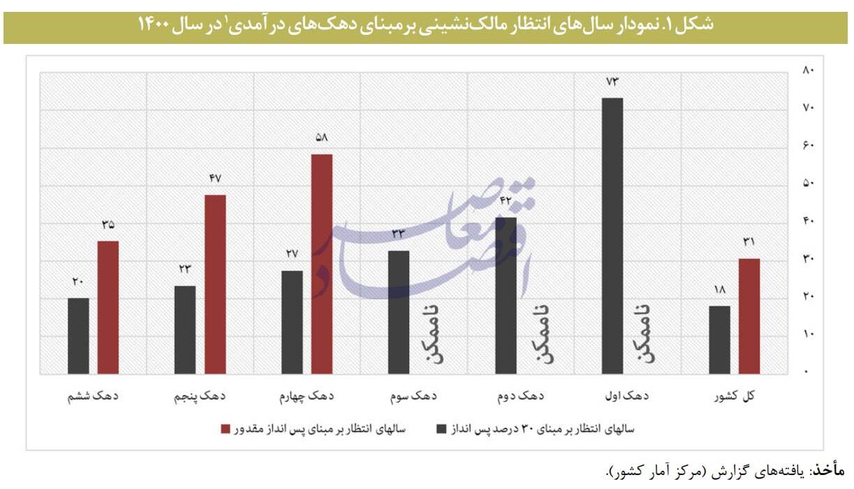 در حال ویرایش / گزارش مرکز پژوهش‌ها از تاثیر معضل تامین مسکن در تشدید فقر و نابرابری/ فقرگستری و نابرابری آفرینی نظام مسکن کشور / چگونه مستاجران فقیرتر و مالکان ثروتمندتر می شوند؟