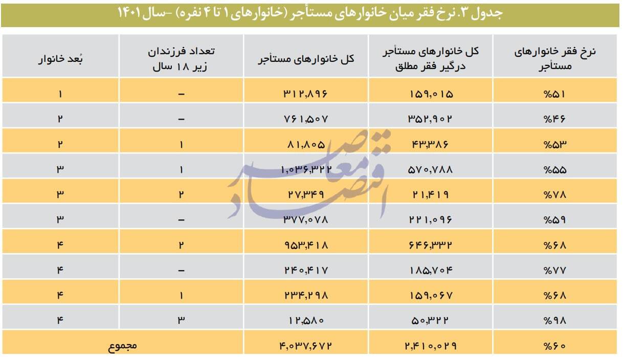 در حال ویرایش / گزارش مرکز پژوهش‌ها از تاثیر معضل تامین مسکن در تشدید فقر و نابرابری/ فقرگستری و نابرابری آفرینی نظام مسکن کشور / چگونه مستاجران فقیرتر و مالکان ثروتمندتر می شوند؟