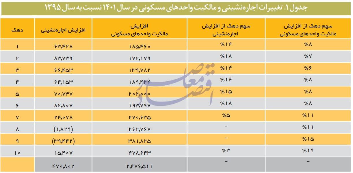 در حال ویرایش / گزارش مرکز پژوهش‌ها از تاثیر معضل تامین مسکن در تشدید فقر و نابرابری/ فقرگستری و نابرابری آفرینی نظام مسکن کشور / چگونه مستاجران فقیرتر و مالکان ثروتمندتر می شوند؟