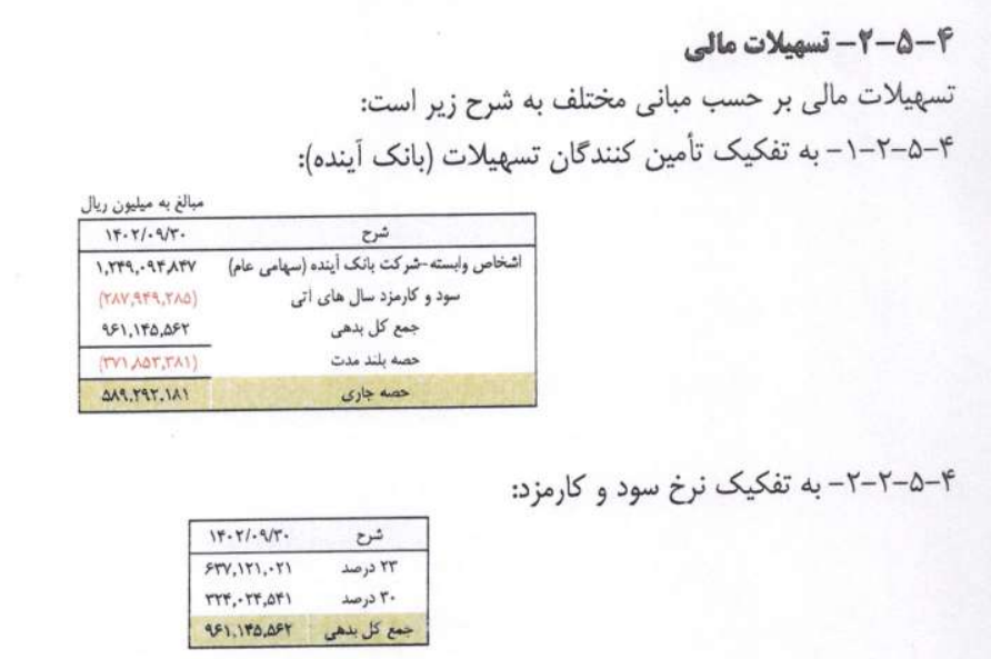 بدهی 125 هزار میلیارد تومانی ایران مال به بانک آینده