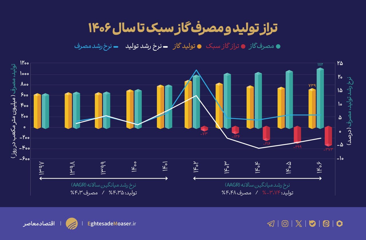 ناترازی ۳۷۳ میلیون مترمکعبی گاز تا ۱۴۰۶/ چطور از بحران گازی خارج شویم؟