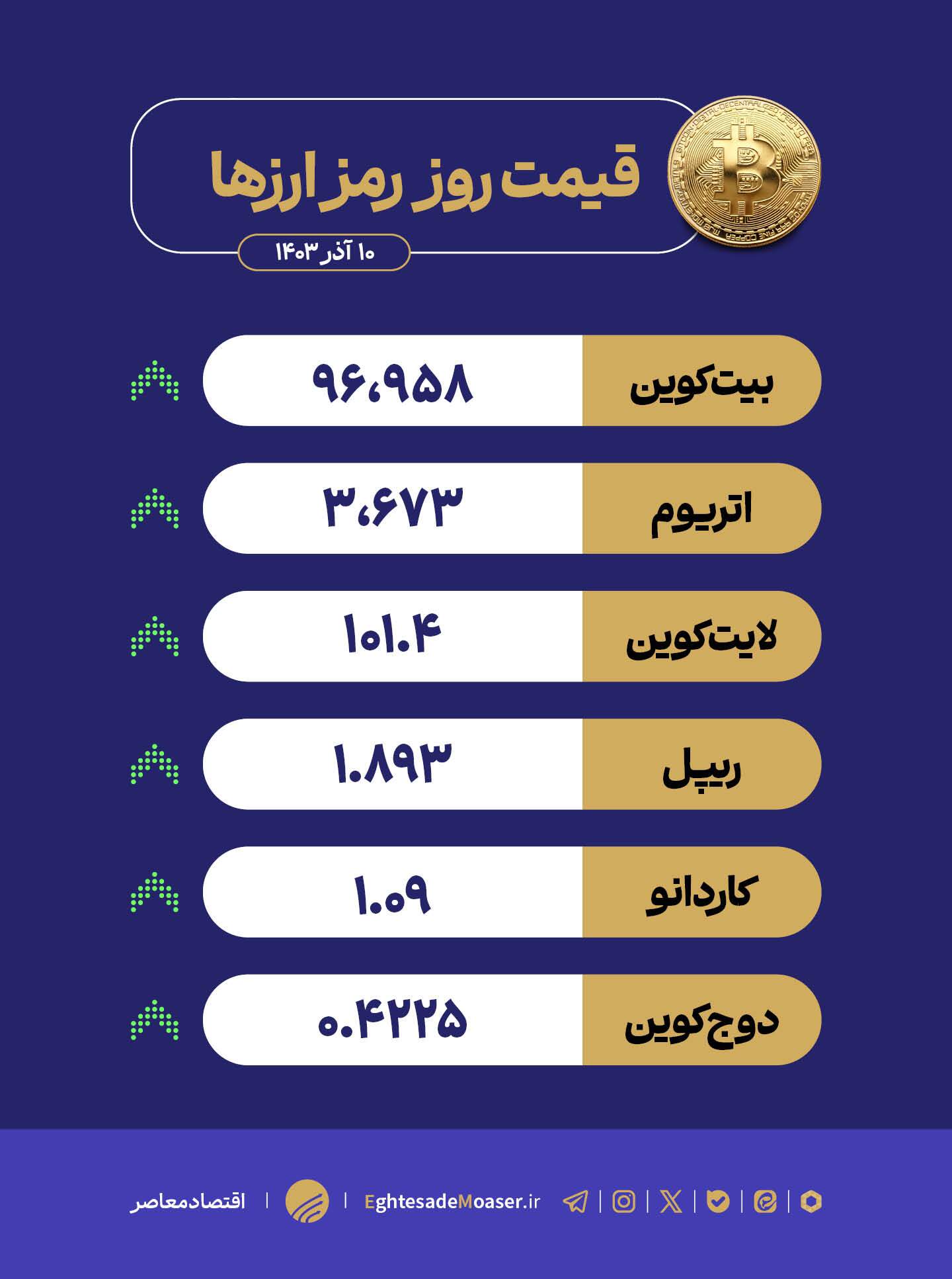 در حال ویرایش/ بیت‌کوین در مسیر رکوردشکنی!