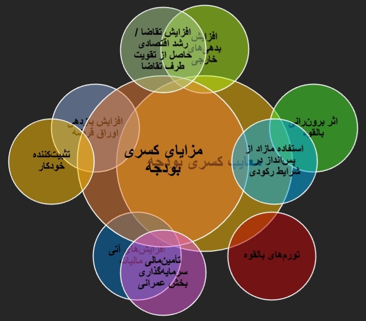 پیامدهای کسری بودجه
