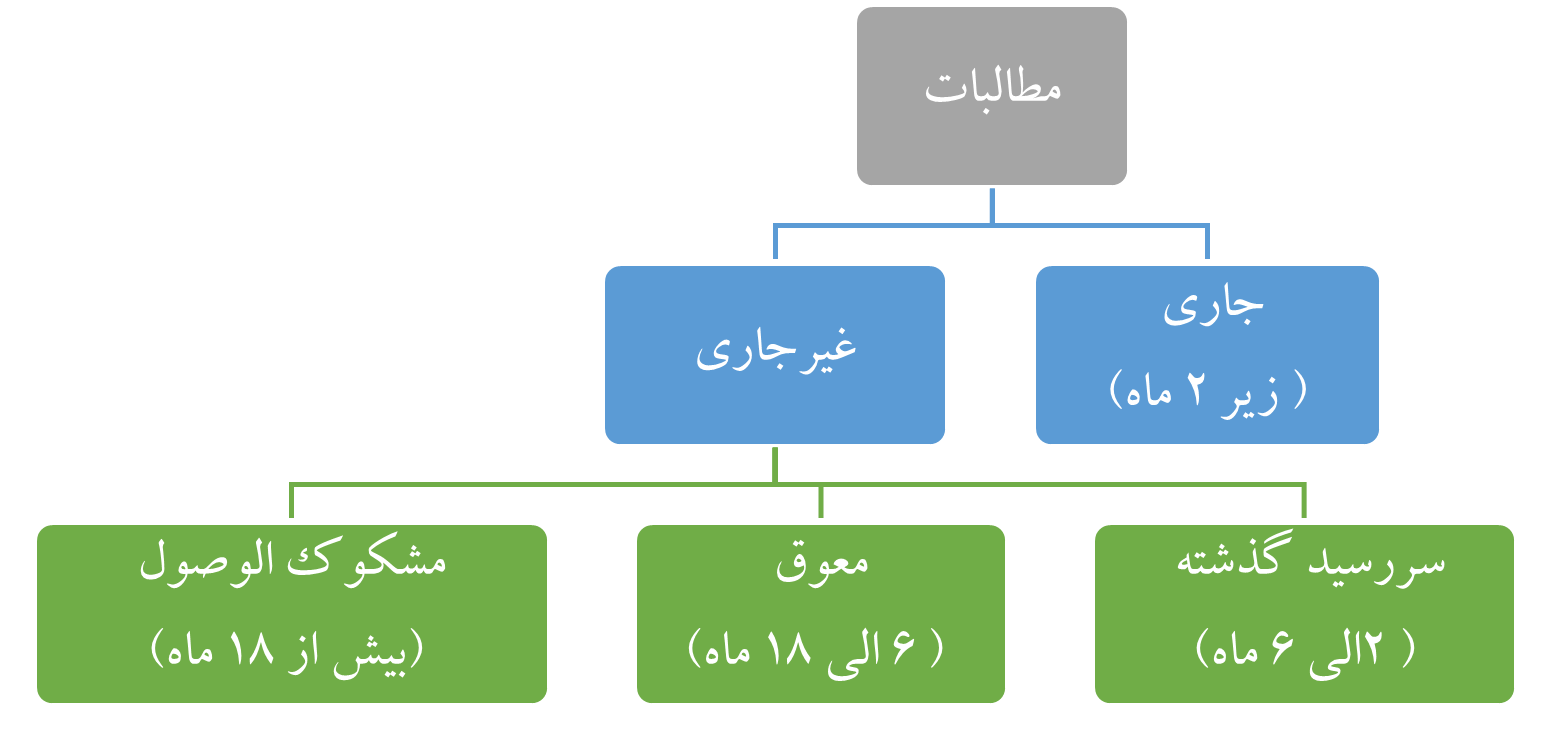 مطالبات غیرجاری در سیستم بانکی کشور چگونه ایجاد می‌شود؟