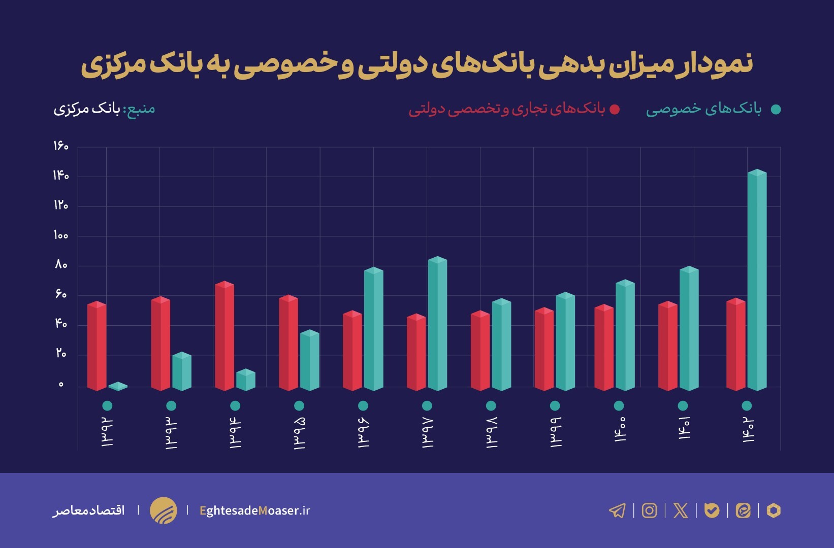 نقش بانک‌های خصوصی در افزایش بدهی شبکه بانکی به بانک مرکزی