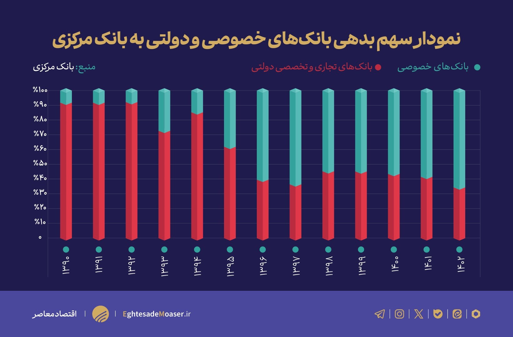 نقش بانک‌های خصوصی در افزایش بدهی شبکه بانکی به بانک مرکزی