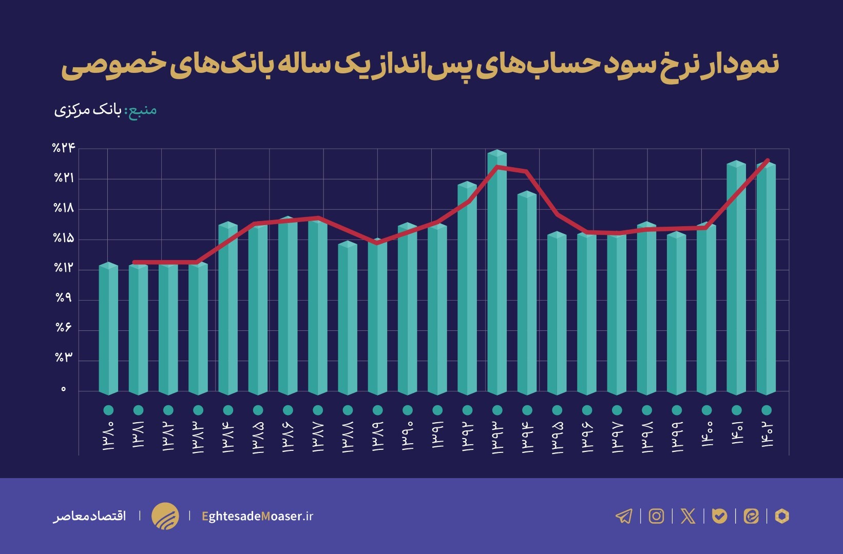 نقش بانک‌های خصوصی در افزایش بدهی شبکه بانکی به بانک مرکزی