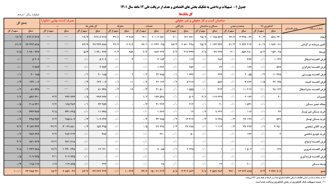 سهم تسهیلات قرض الحسنه