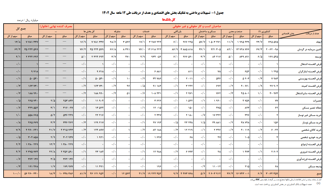 سهم تسهیلات قرض الحسنه
