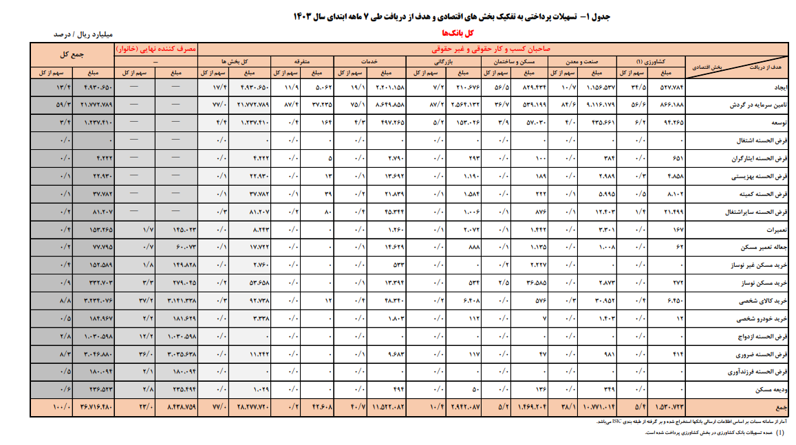 سهم تسهیلات قرض الحسنه