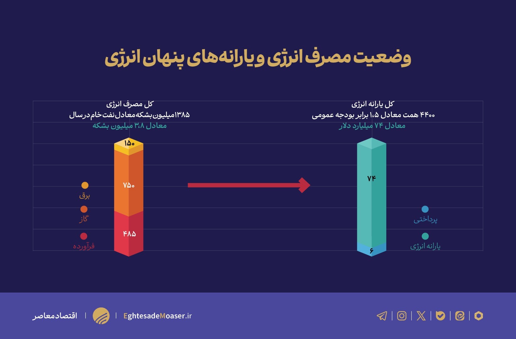 هدررفت سالانه ۹۰۰ همت انرژی/ سالی ۴۴۰۰ همت یارانه انرژی می‌دهیم