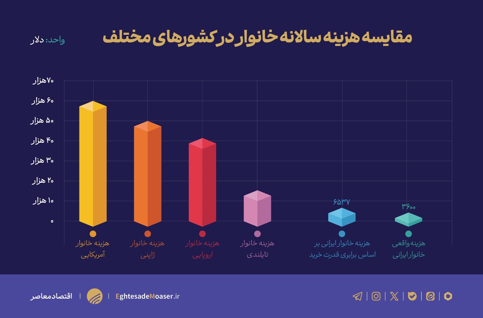 نیازمند نمودار/// یارانه سالانه ۴۴۰۰ هزار میلیارد تومانی انرژی/ هدر رفت 900 میلیاردی انرژی در کشور