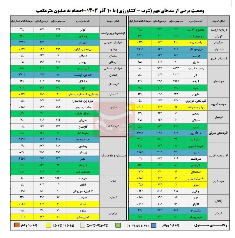 کاهش ۶درصدی ورودی آب به سدها