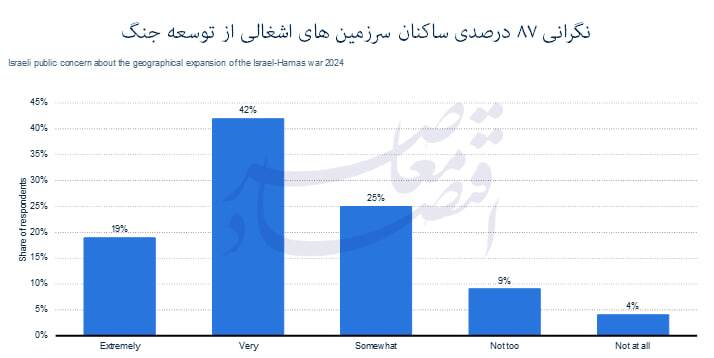 سقوط شاخص‌های اقتصاد اجتماعی در اسرائیل
