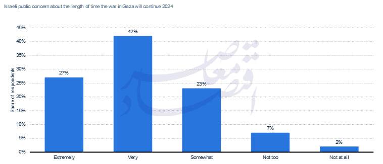 سقوط شاخص‌های اقتصاد اجتماعی در اسرائیل