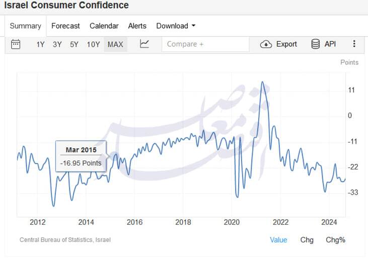 سقوط شاخص‌های اقتصاد اجتماعی در اسرائیل