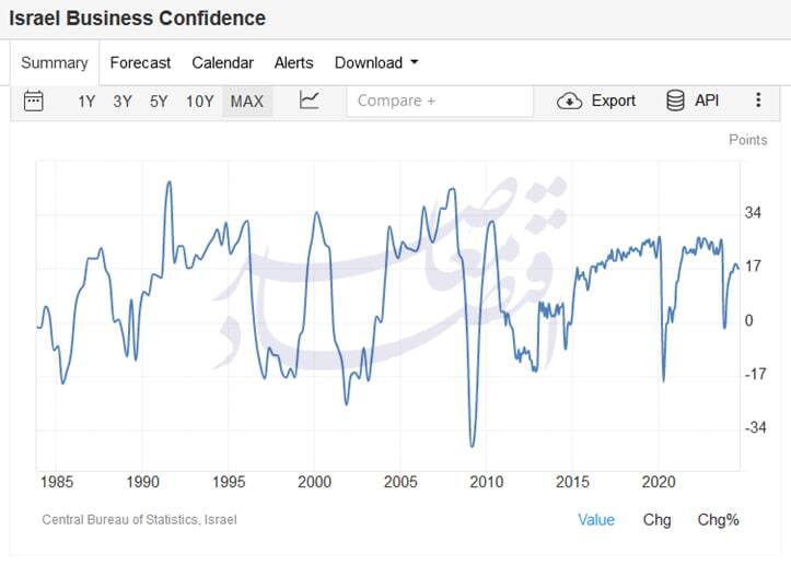 سقوط شاخص‌های اقتصاد اجتماعی در اسرائیل