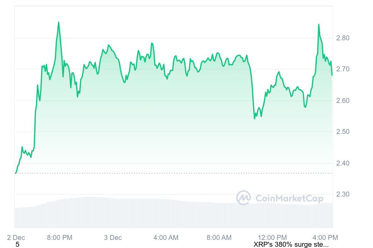 در حال ویرایش/ اوج شش‌ساله ریپل به نزدیکی ۳ دلار