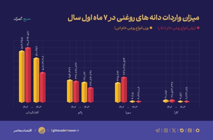 تامین امنیت غذایی مردم در دستان روسیه و اوکراین/ آیا باید منتظر گرانی روغن باشیم؟