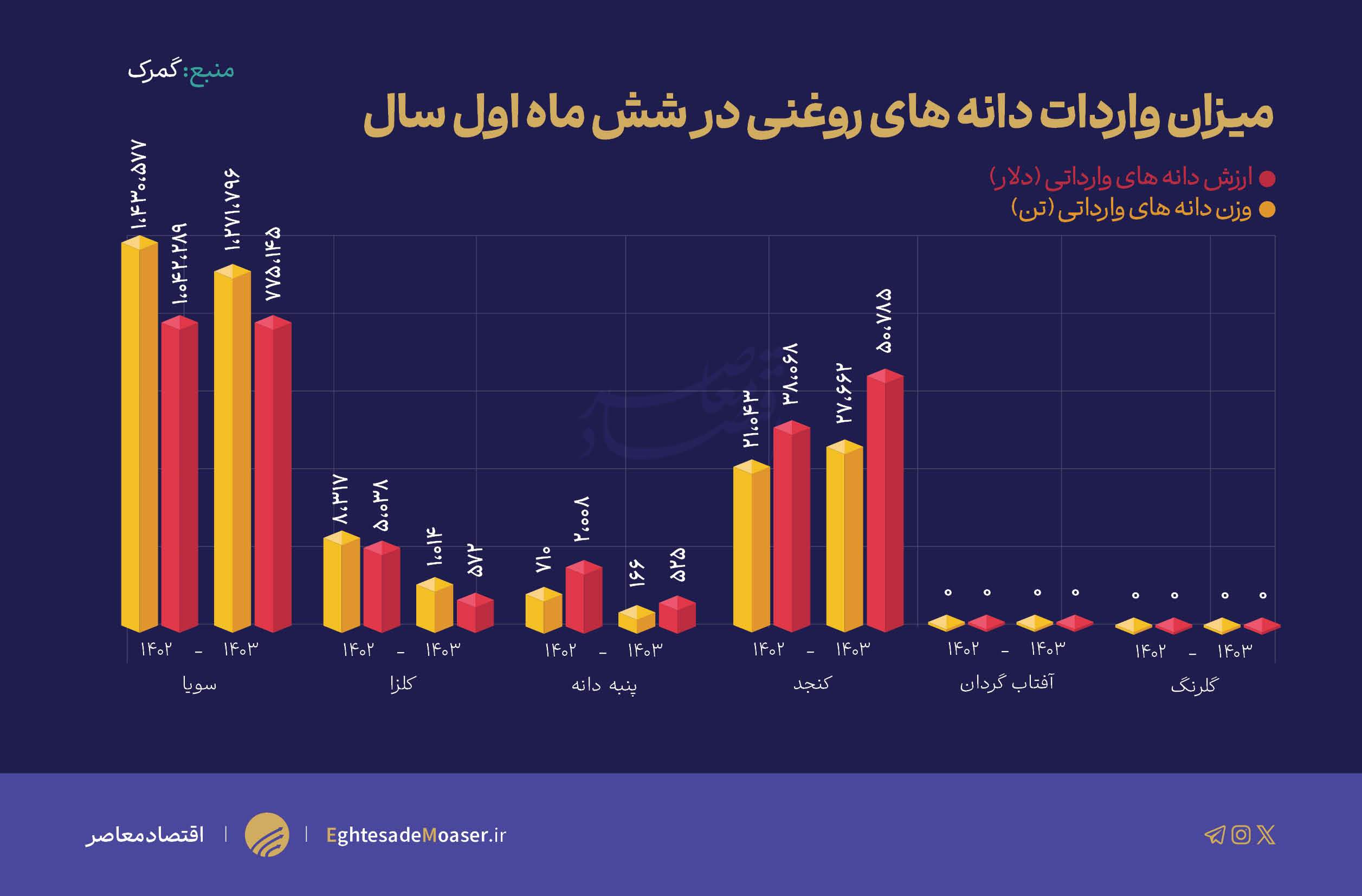 تامین امنیت غذایی مردم در دستان روسیه و اوکراین/ آیا باید منتظر گرانی روغن باشیم؟