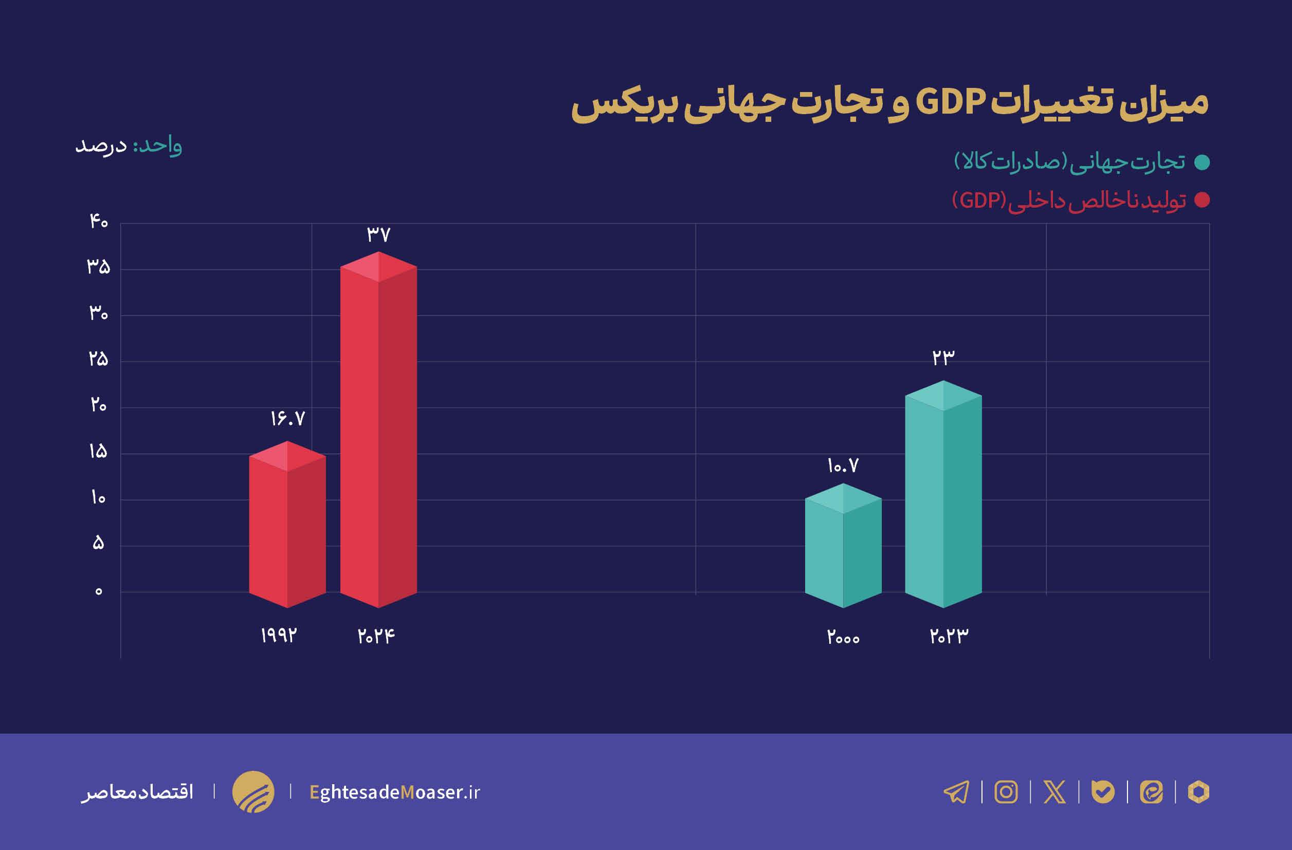 در حال ویرایش/ قمار بزرگ با سرنوشت دلار