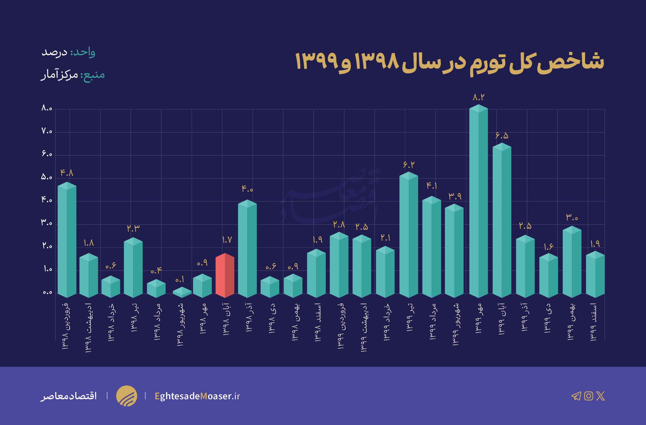بنزین گناهکار یا قربانی؟ روایتی از تورم‌های پس از آبان ۹۸!