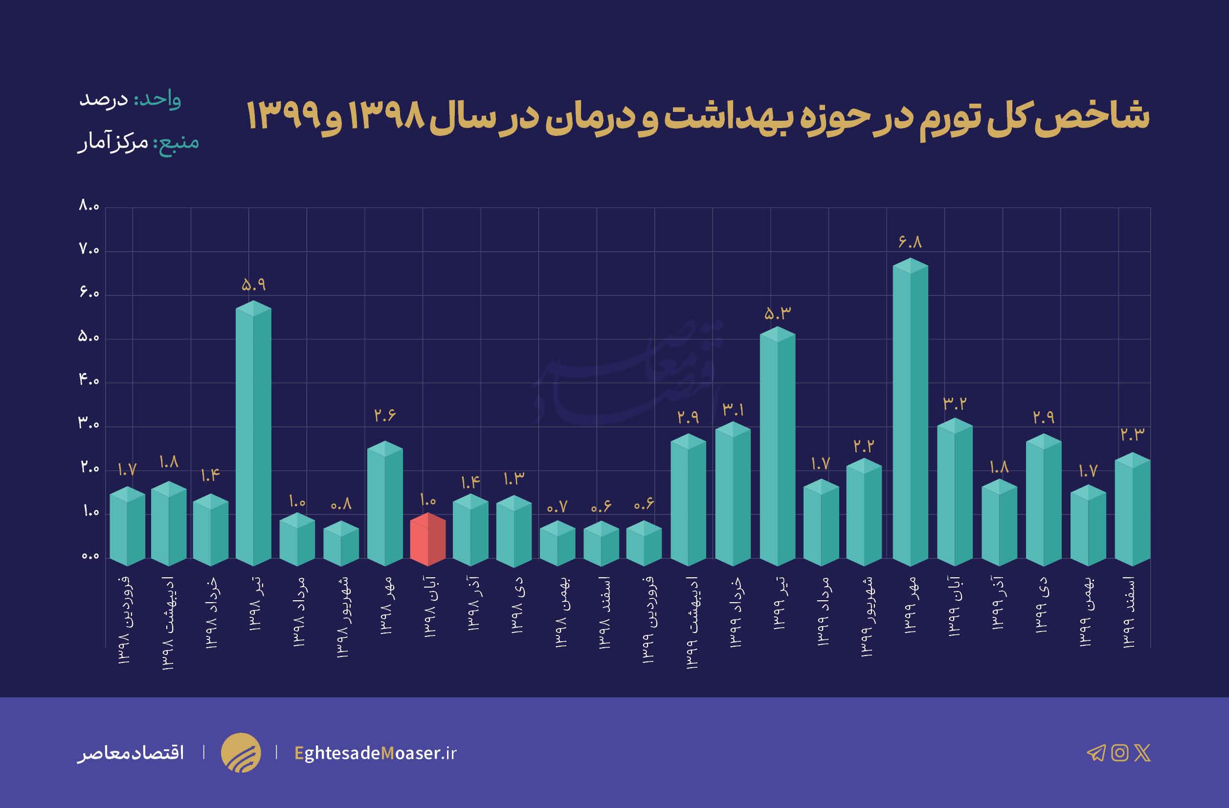 بنزین گناهکار یا قربانی؟ روایتی از تورم‌های پس از آبان ۹۸!