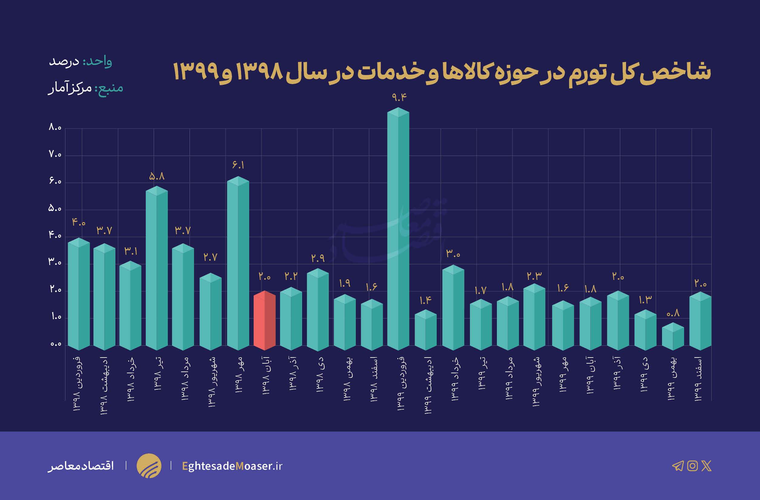 بنزین گناهکار یا قربانی؟ روایتی از تورم‌های پس از آبان ۹۸!