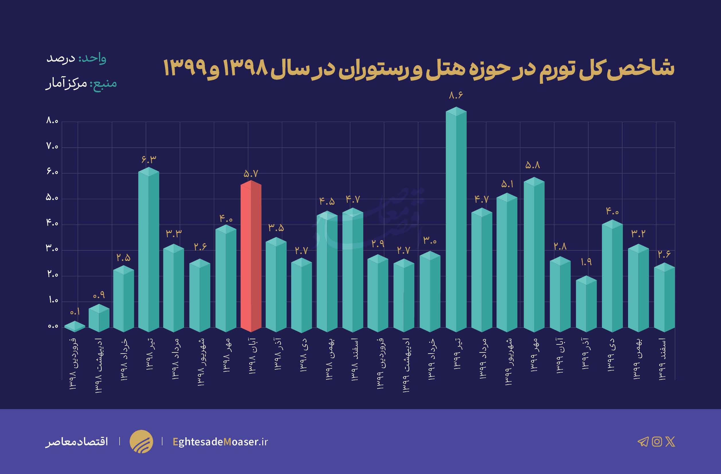 بنزین گناهکار یا قربانی؟ روایتی از تورم‌های پس از آبان ۹۸!