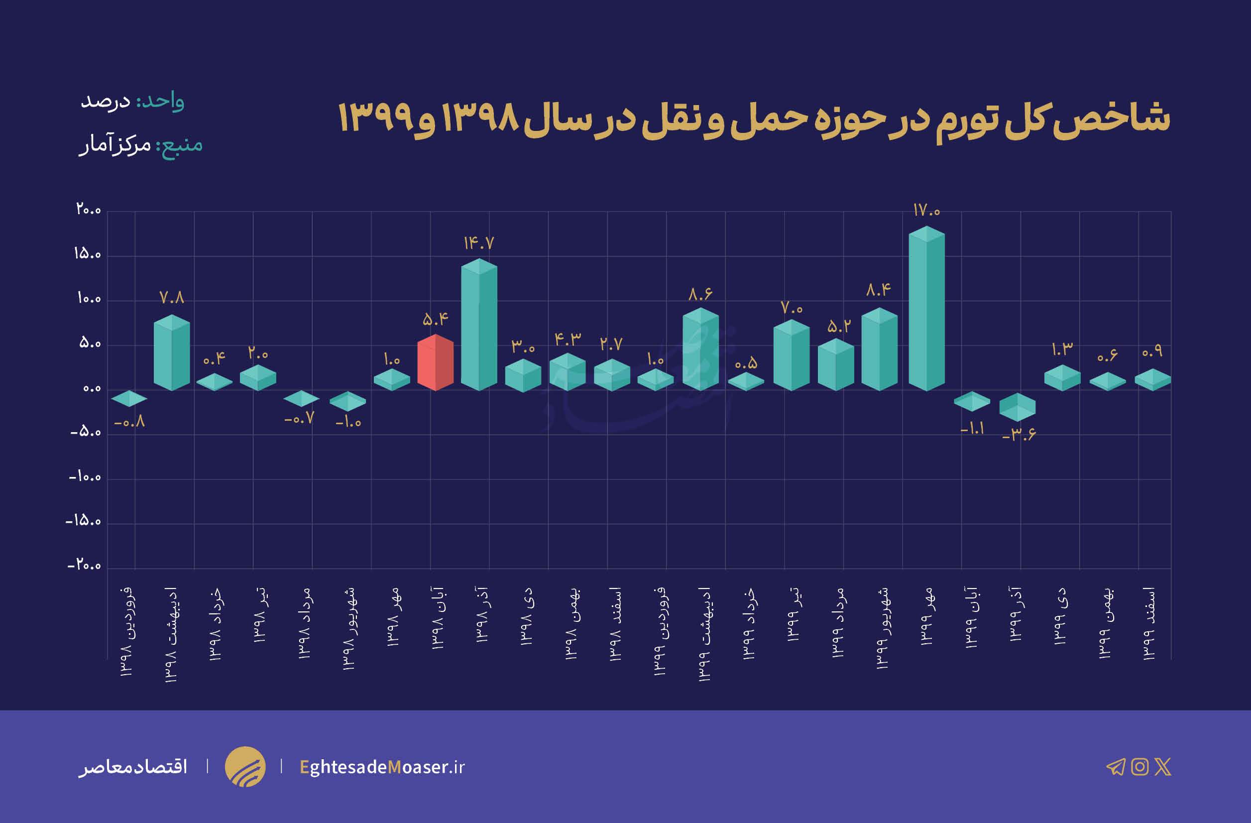 بنزین گناهکار یا قربانی؟ روایتی از تورم‌های پس از آبان ۹۸!